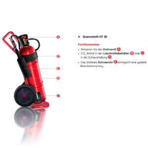 gloria schnitt co2 loeschgeraete 1x1