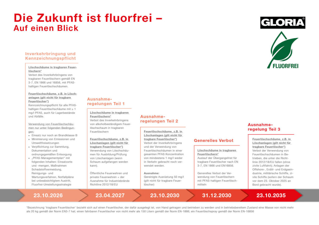 zeitstrahl fluorfrei 2025 v2 website
