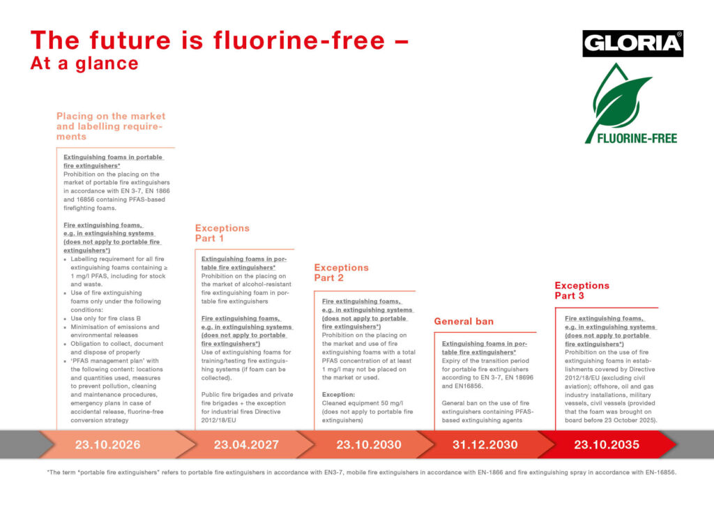 zeitstrahl fluorfrei 2025 v2 website en
